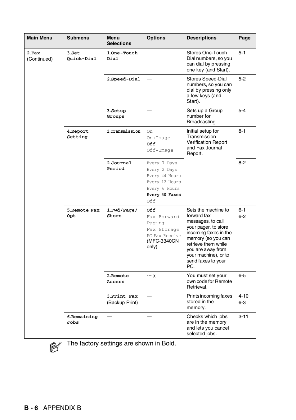 B - 6 appendix b, The factory settings are shown in bold | Brother FAX-1940CN User Manual | Page 195 / 231