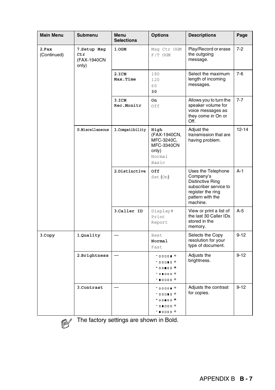 Appendix b b - 7, The factory settings are shown in bold | Brother FAX-1940CN User Manual | Page 196 / 231
