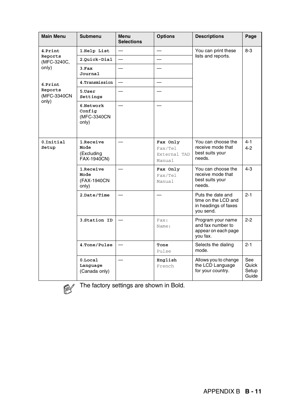 Appendix b b - 11, The factory settings are shown in bold | Brother FAX-1940CN User Manual | Page 200 / 231