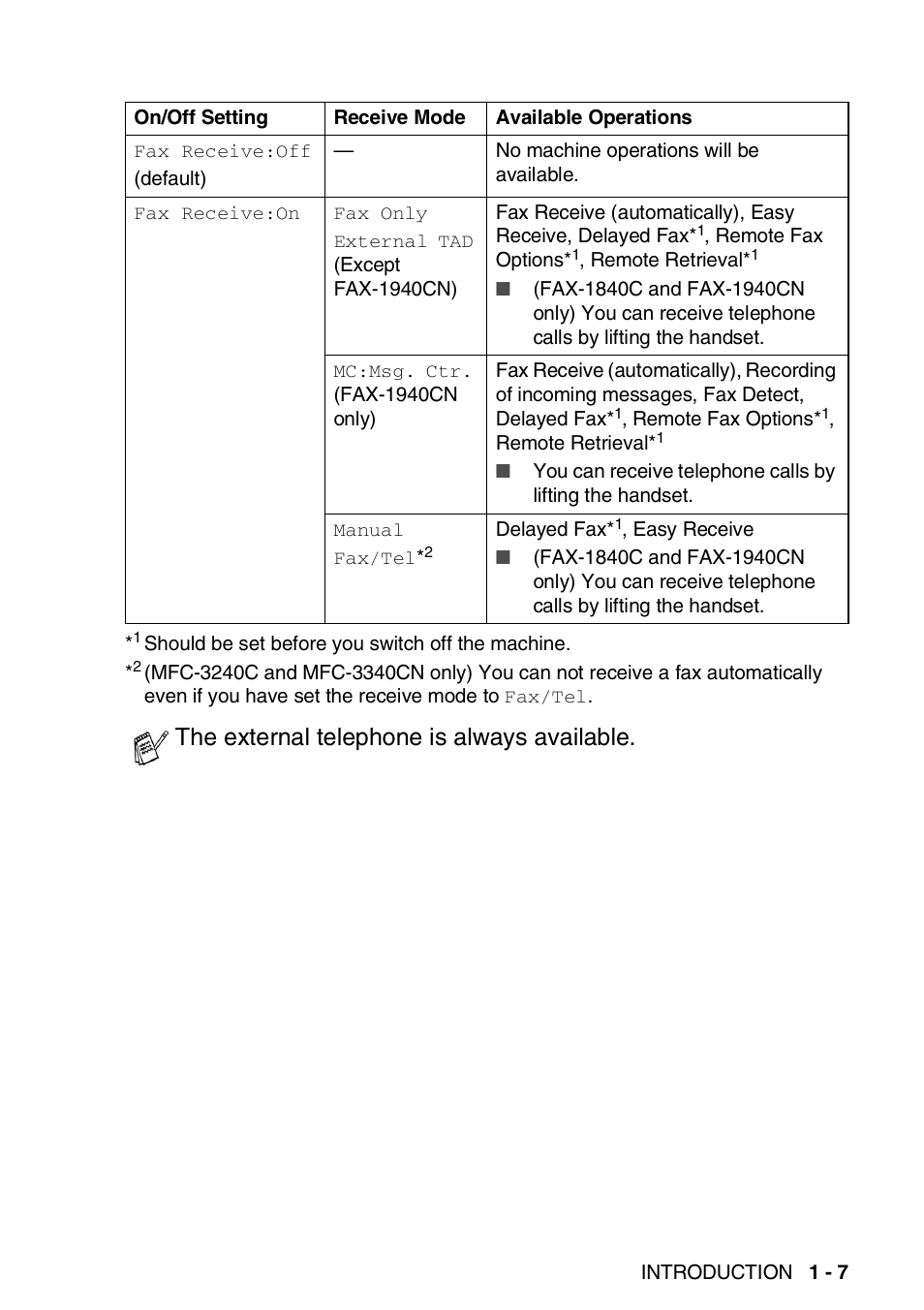 The external telephone is always available | Brother FAX-1940CN User Manual | Page 28 / 231