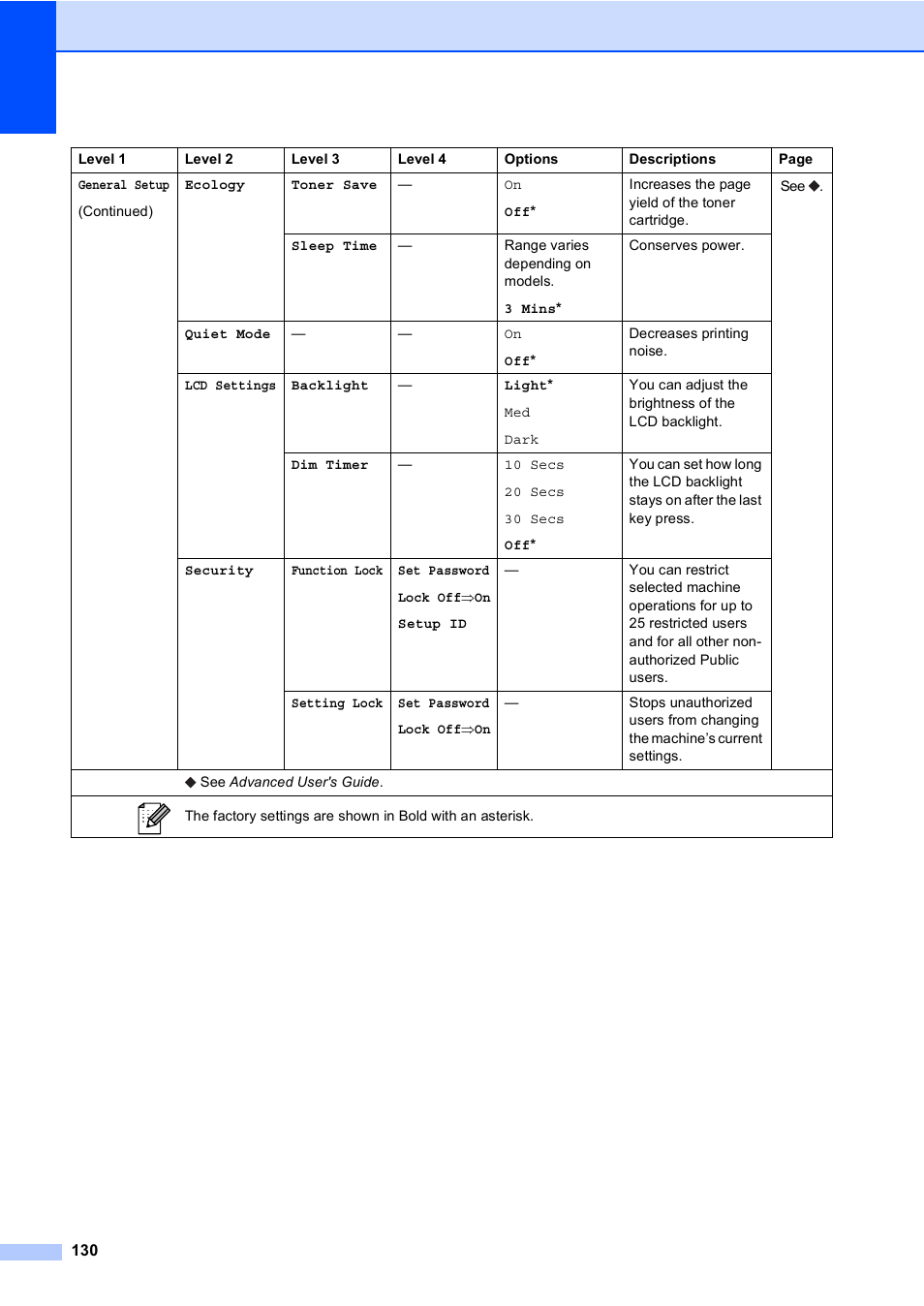 Brother Copier/Printer MFC-895DW User Manual | Page 142 / 198
