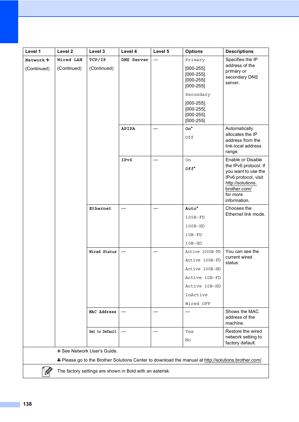 Brother Copier/Printer MFC-895DW User Manual | Page 150 / 198