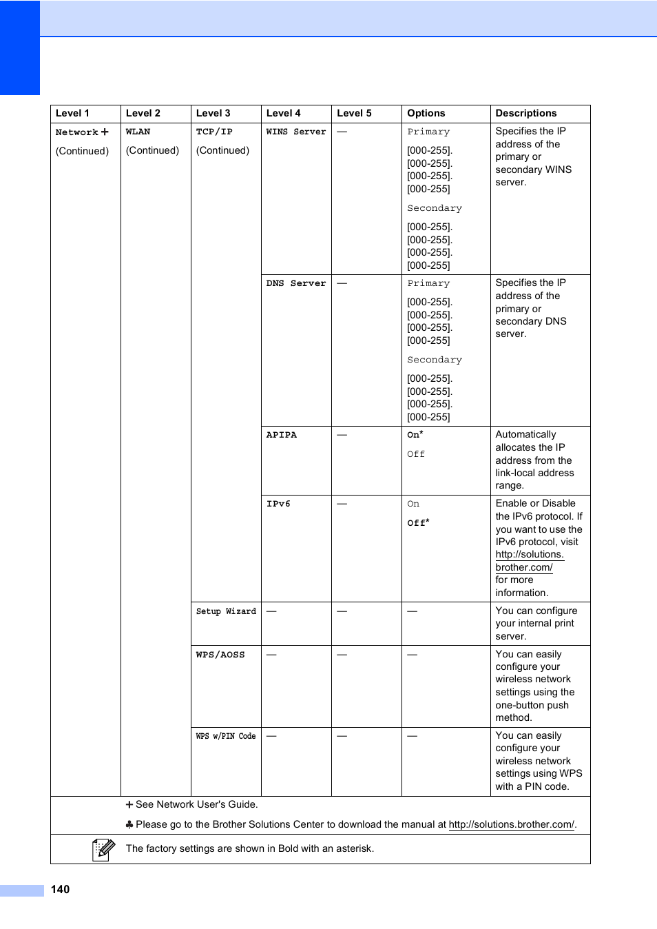 Brother Copier/Printer MFC-895DW User Manual | Page 152 / 198
