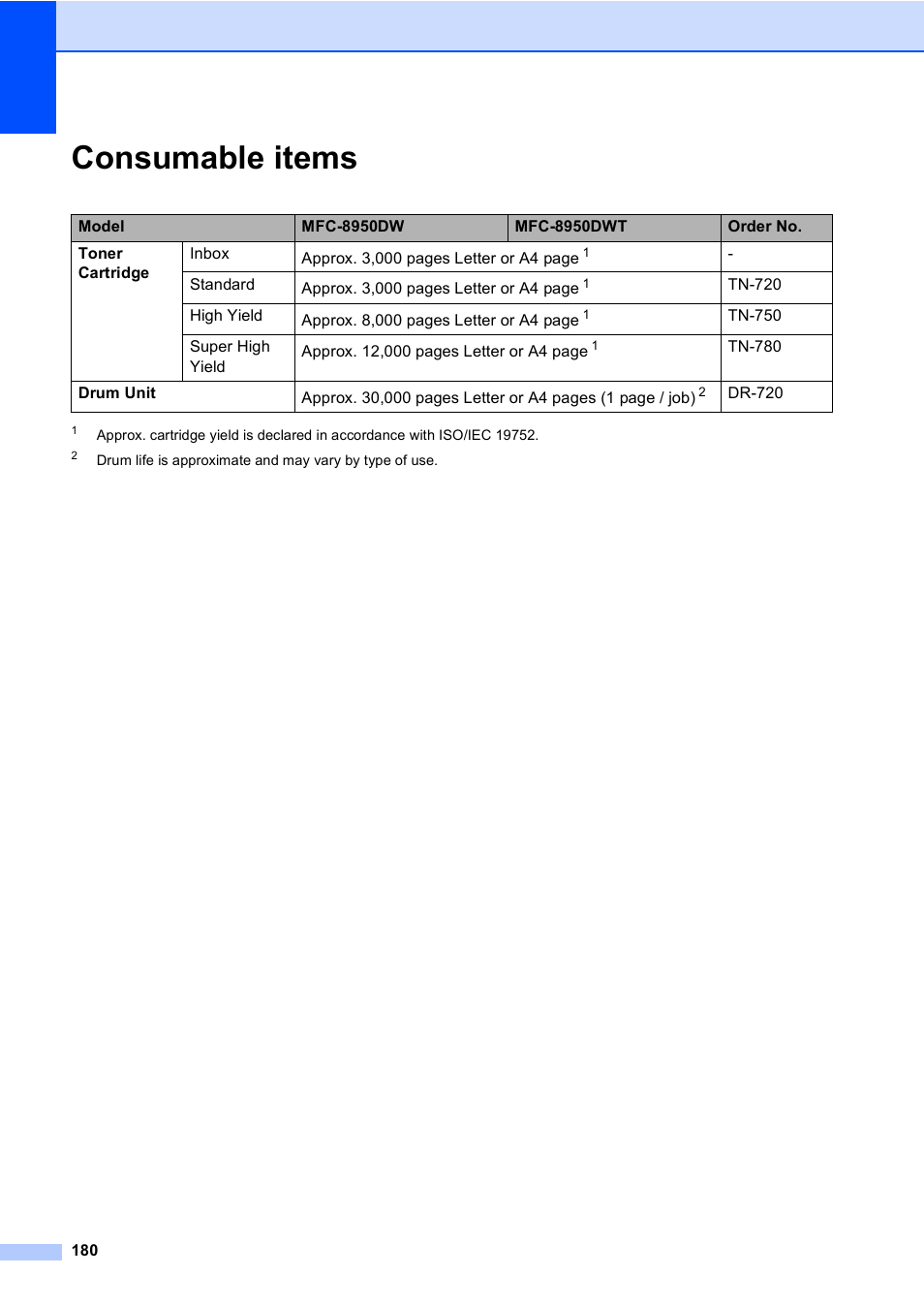 Consumable items | Brother Copier/Printer MFC-895DW User Manual | Page 192 / 198