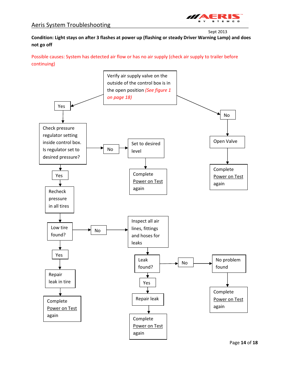 Aeris system troubleshooting | STEMCO Aeris Inflation System Troubleshooting User Manual | Page 14 / 18