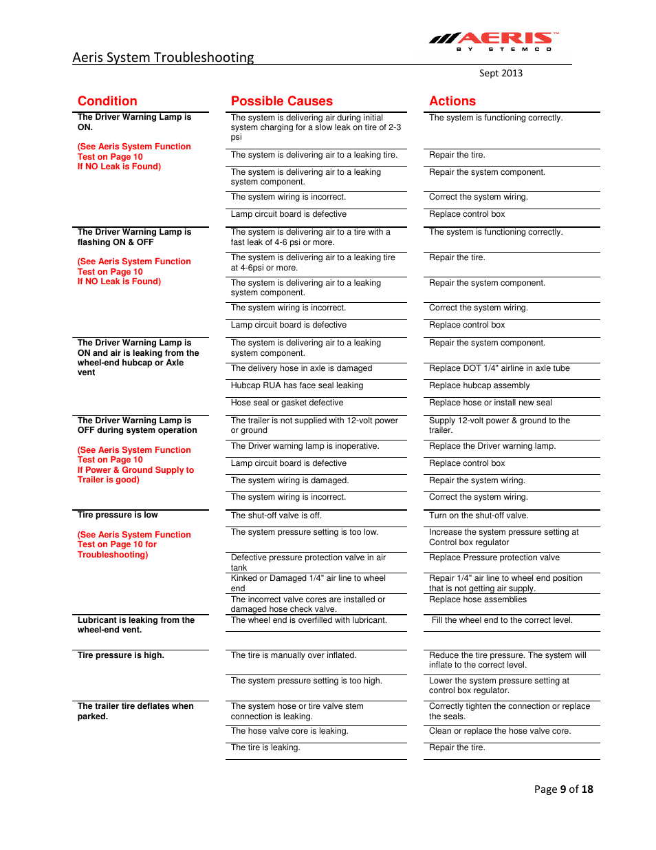 Aeris system troubleshooting, Condition possible causes actions, Page 9 of 18 | STEMCO Aeris Inflation System Troubleshooting User Manual | Page 9 / 18