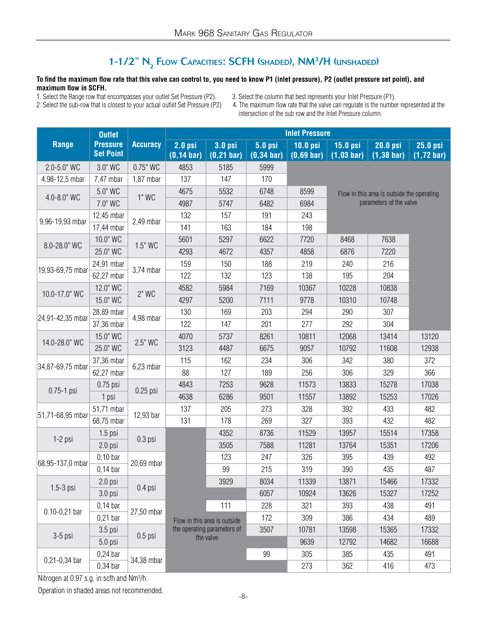 1/2" n, Scfh | Steriflow Mark 968 Series User Manual | Page 8 / 10