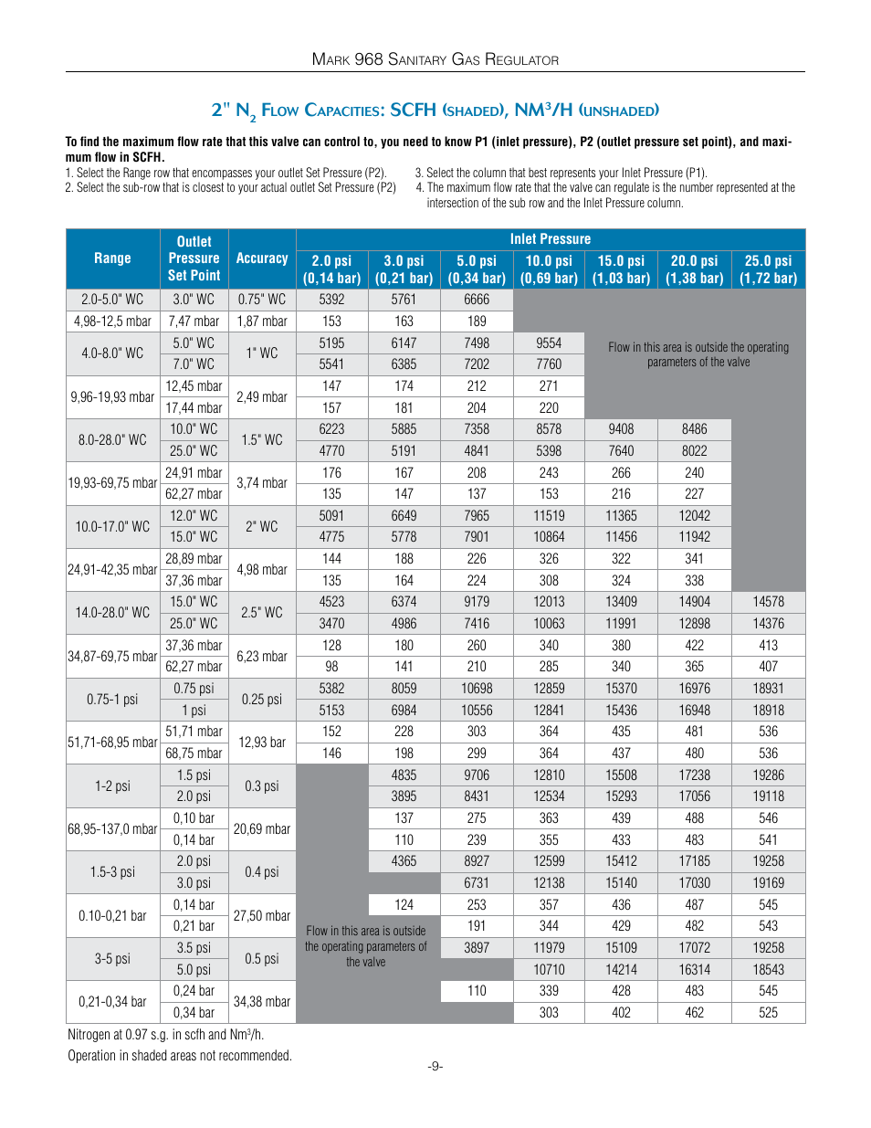 2" n, Scfh | Steriflow Mark 968 Series User Manual | Page 9 / 10