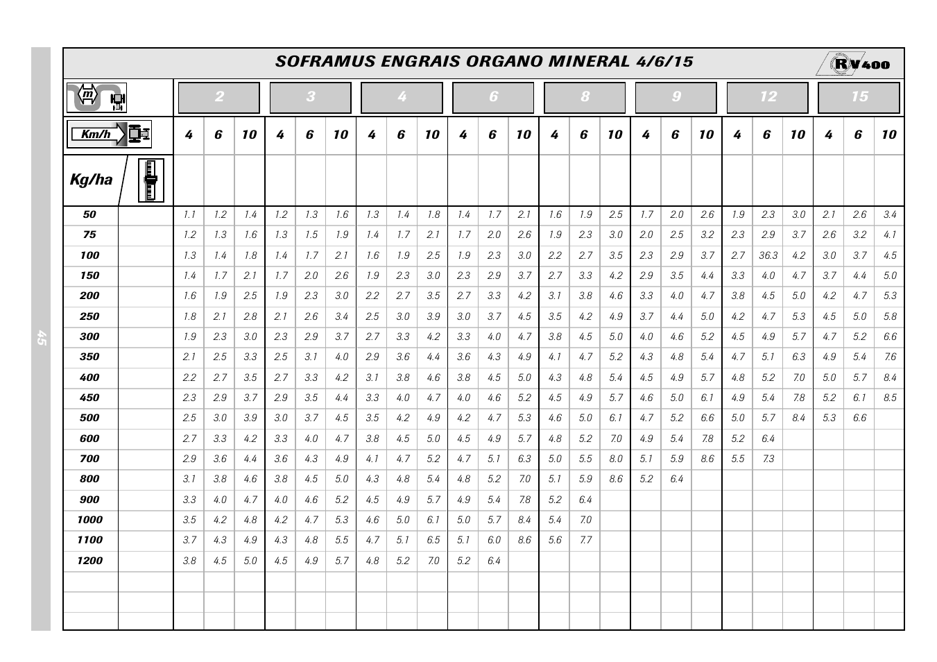 Kg/ha soframus engrais organo mineral 4/6/15 | Sulky Monorotor V 500 User Manual | Page 47 / 77