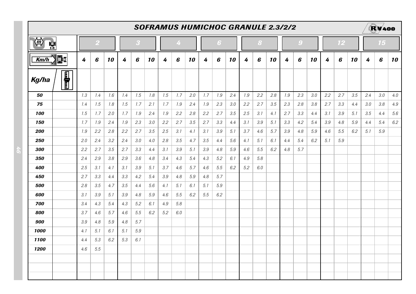 Kg/ha soframus humichoc granule 2.3/2/2 | Sulky Monorotor V 500 User Manual | Page 48 / 77