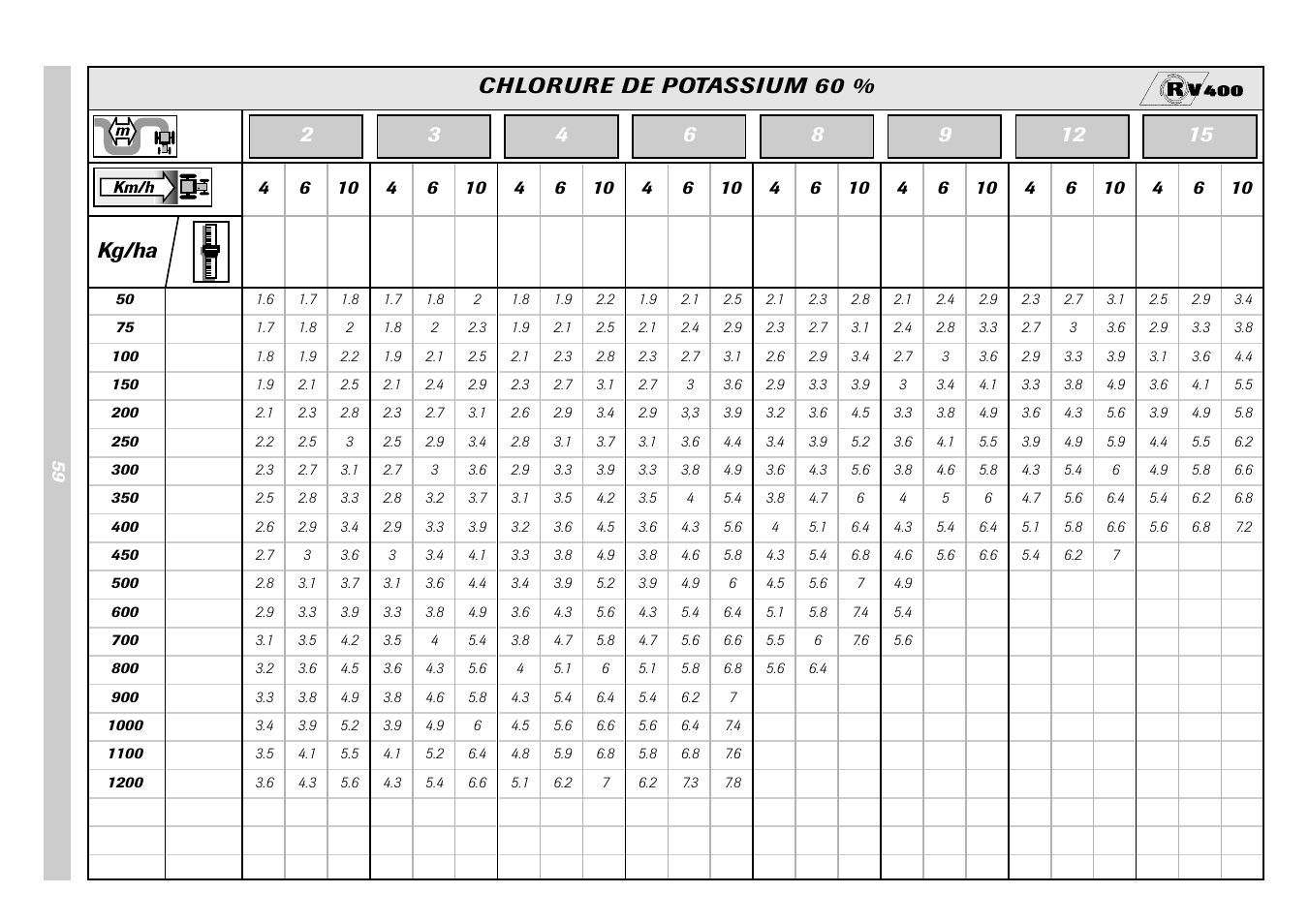 Kg/ha chlorure de potassium 60 | Sulky Monorotor V 500 User Manual | Page 61 / 77