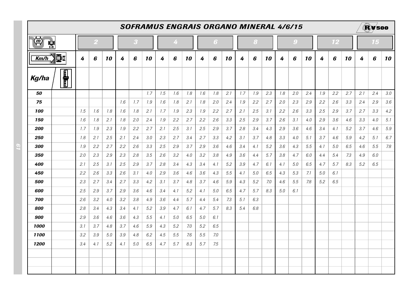 Kg/ha soframus engrais organo mineral 4/6/15 | Sulky Monorotor V 500 User Manual | Page 63 / 77
