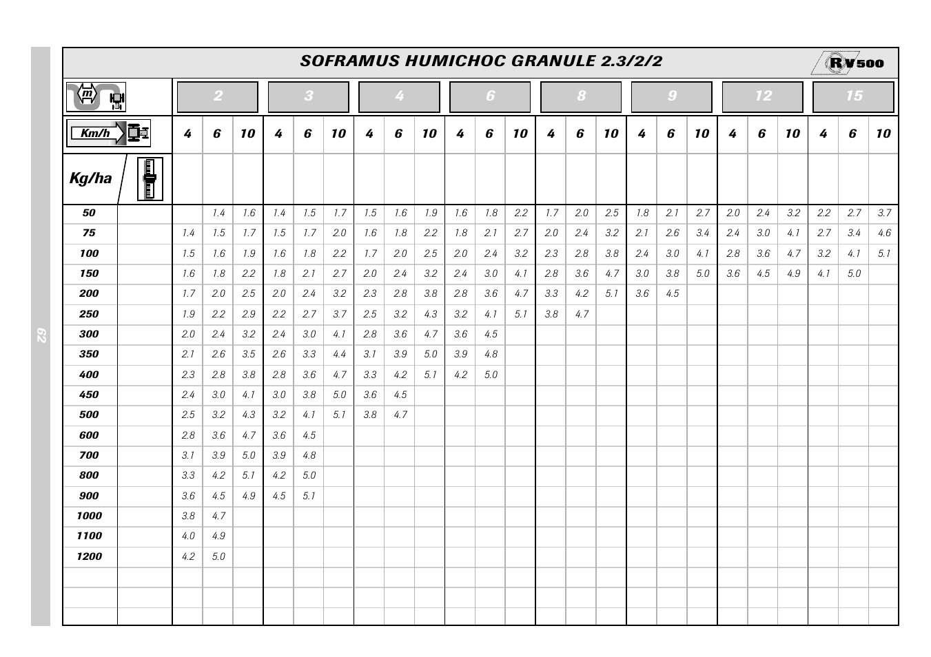 Kg/ha soframus humichoc granule 2.3/2/2 | Sulky Monorotor V 500 User Manual | Page 64 / 77