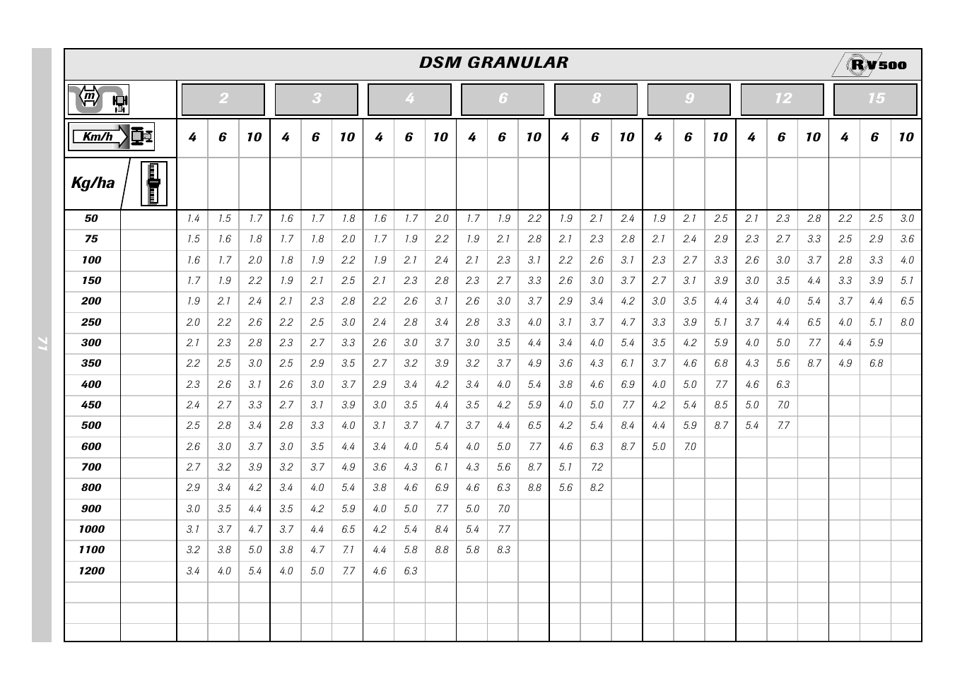 Kg/ha dsm granular | Sulky Monorotor V 500 User Manual | Page 73 / 77