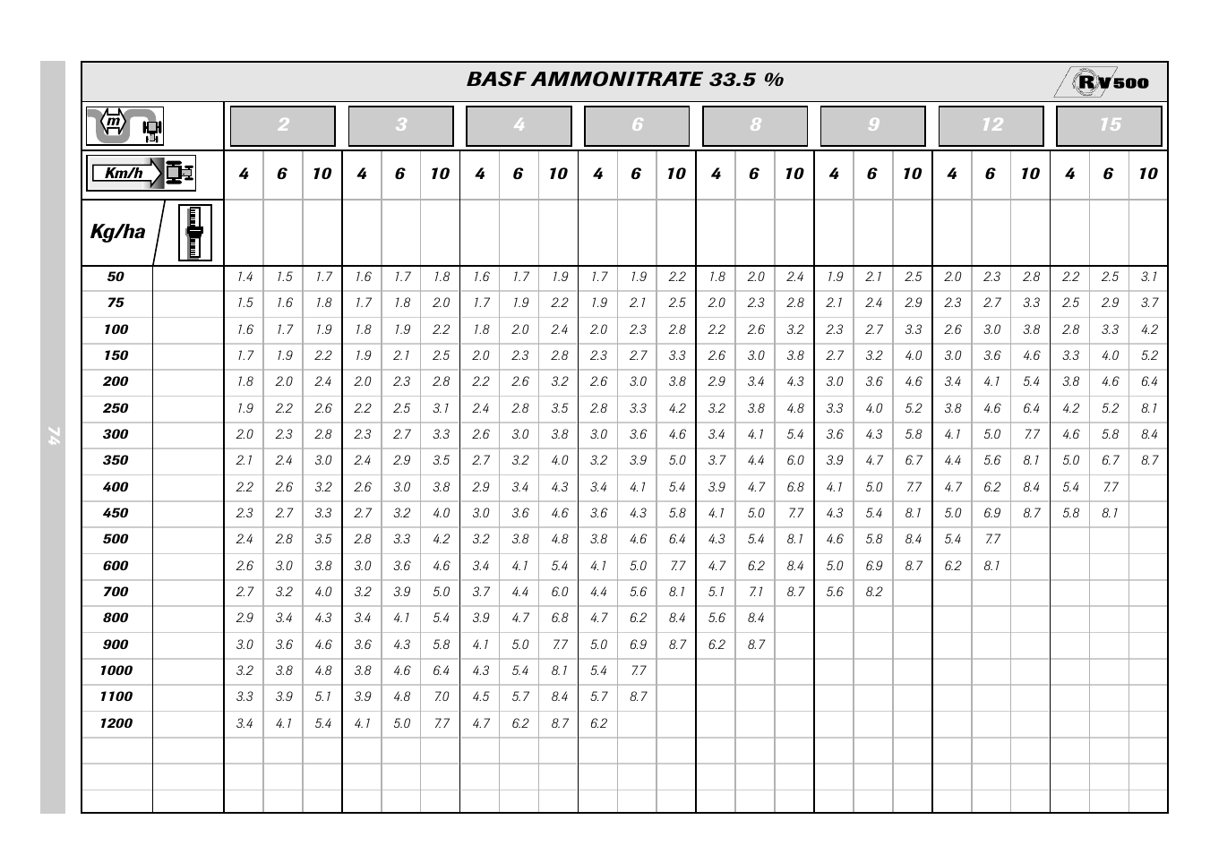 Kg/ha basf ammonitrate 33.5 | Sulky Monorotor V 500 User Manual | Page 76 / 77