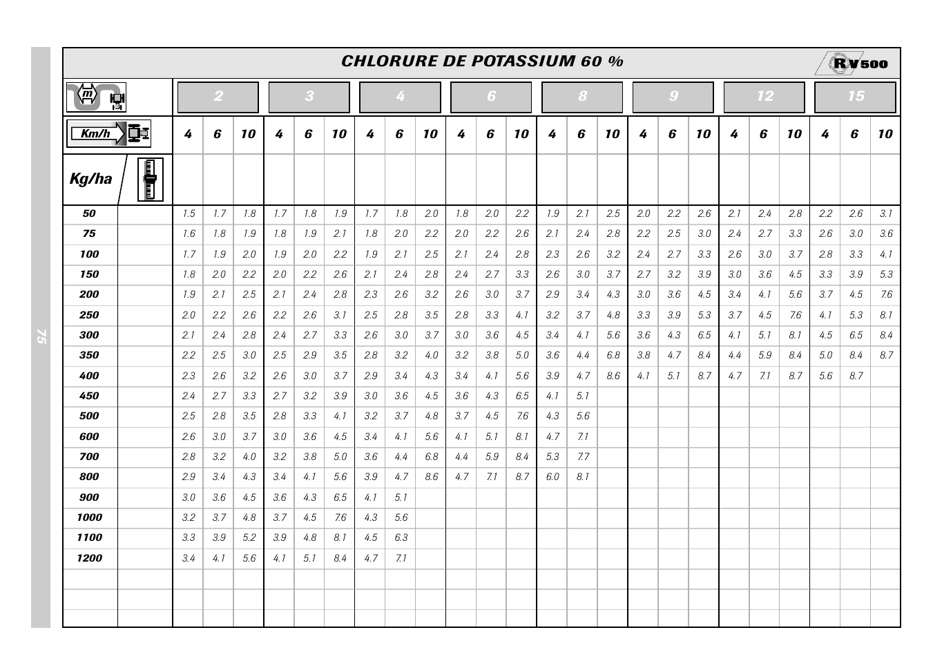 Kg/ha chlorure de potassium 60 | Sulky Monorotor V 500 User Manual | Page 77 / 77