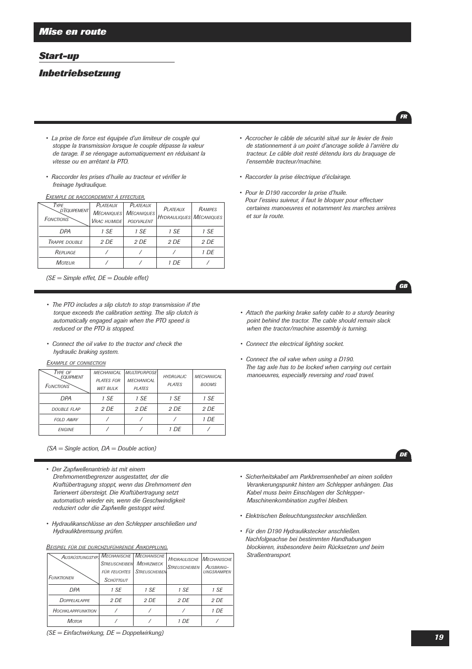 Mise en route start-up inbetriebsetzung | Sulky DPA Polyvrac mecanical User Manual | Page 21 / 93