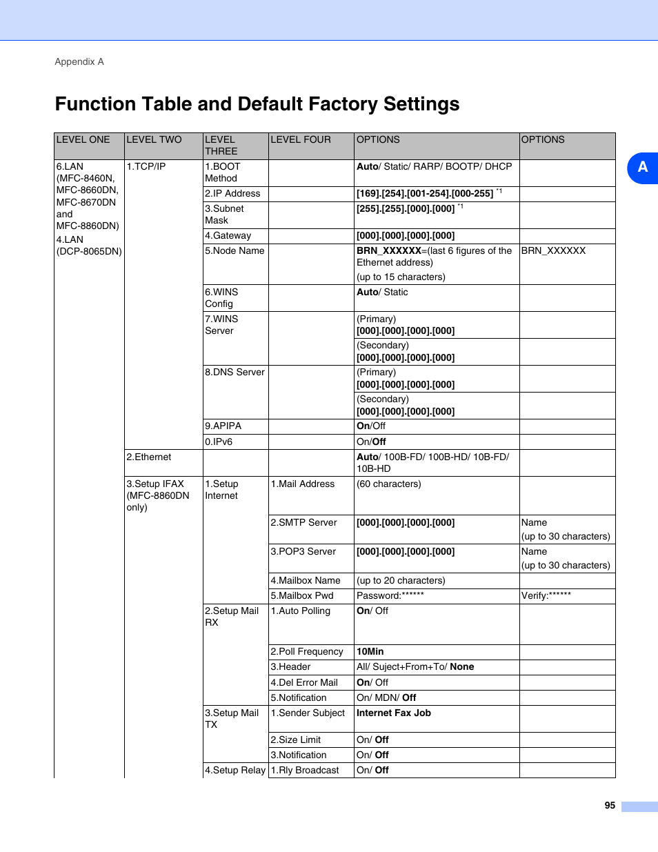 Function table and default factory settings | Brother DCP 8065DN User Manual | Page 107 / 112