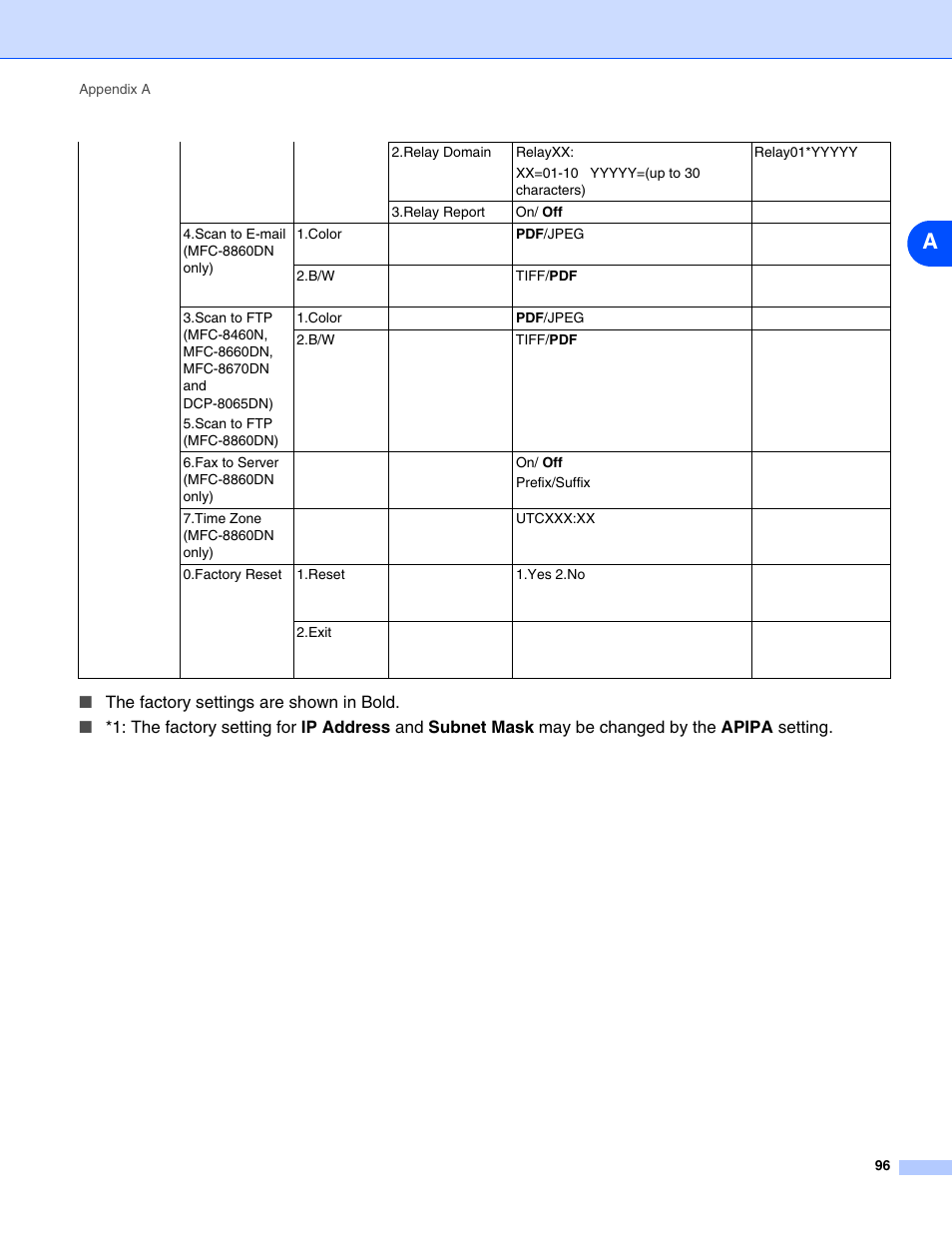 Brother DCP 8065DN User Manual | Page 108 / 112