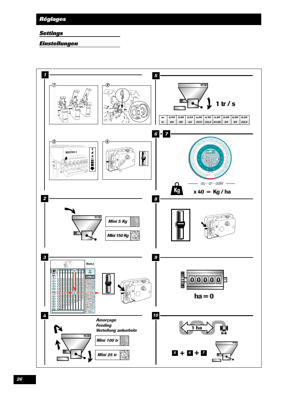 1 tr / s, Ha = 0, Réglages settings einstellungen | X 4 0 = kg / ha, Ou - or - oder, Mini 5 kg mini 150 kg, Amorçage feeding verteilung ankurbeln | Sulky Master 3 User Manual | Page 27 / 96