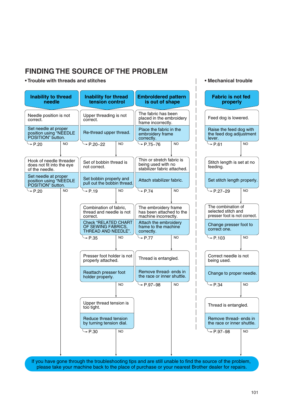 Finding the source of the problem | Brother PE 400D User Manual | Page 104 / 112