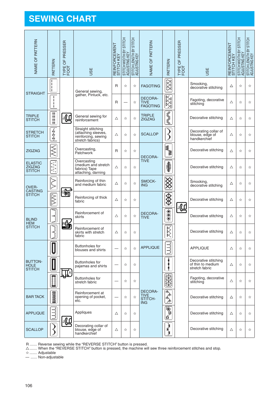 Sewing chart | Brother PE 400D User Manual | Page 109 / 112