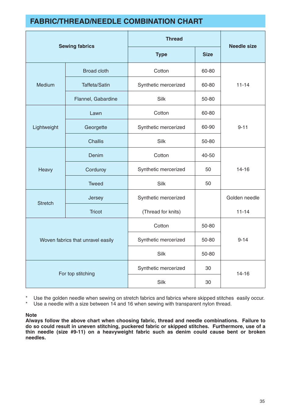 Fabric/thread/needle combination chart | Brother PE 400D User Manual | Page 38 / 112