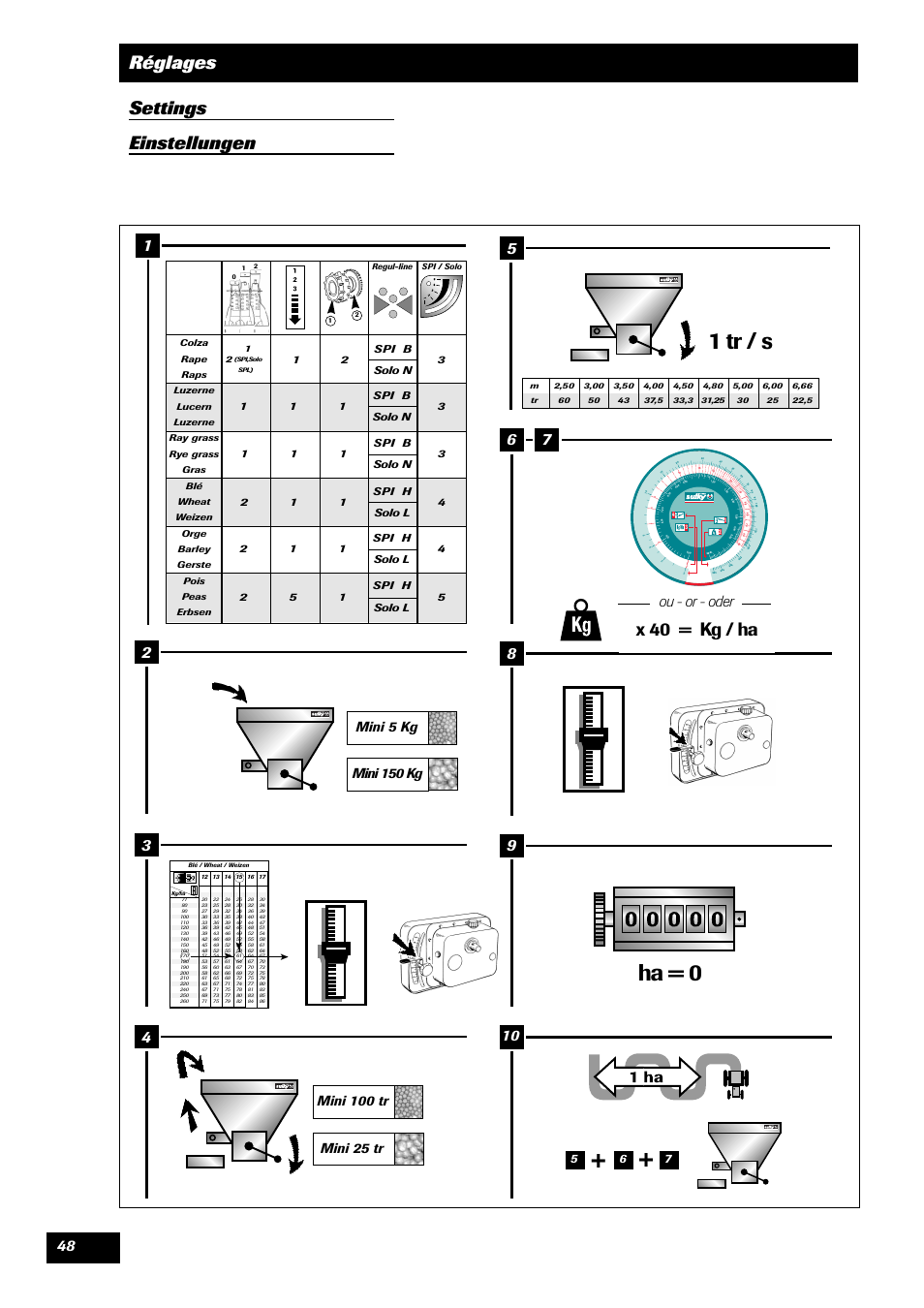 1 tr / s, Ha = 0, Réglages settings einstellungen | X 40 = kg / ha, Ou - or - oder, Mini 5 kg mini 150 kg | Sulky SPI Regul-line User Manual | Page 50 / 94