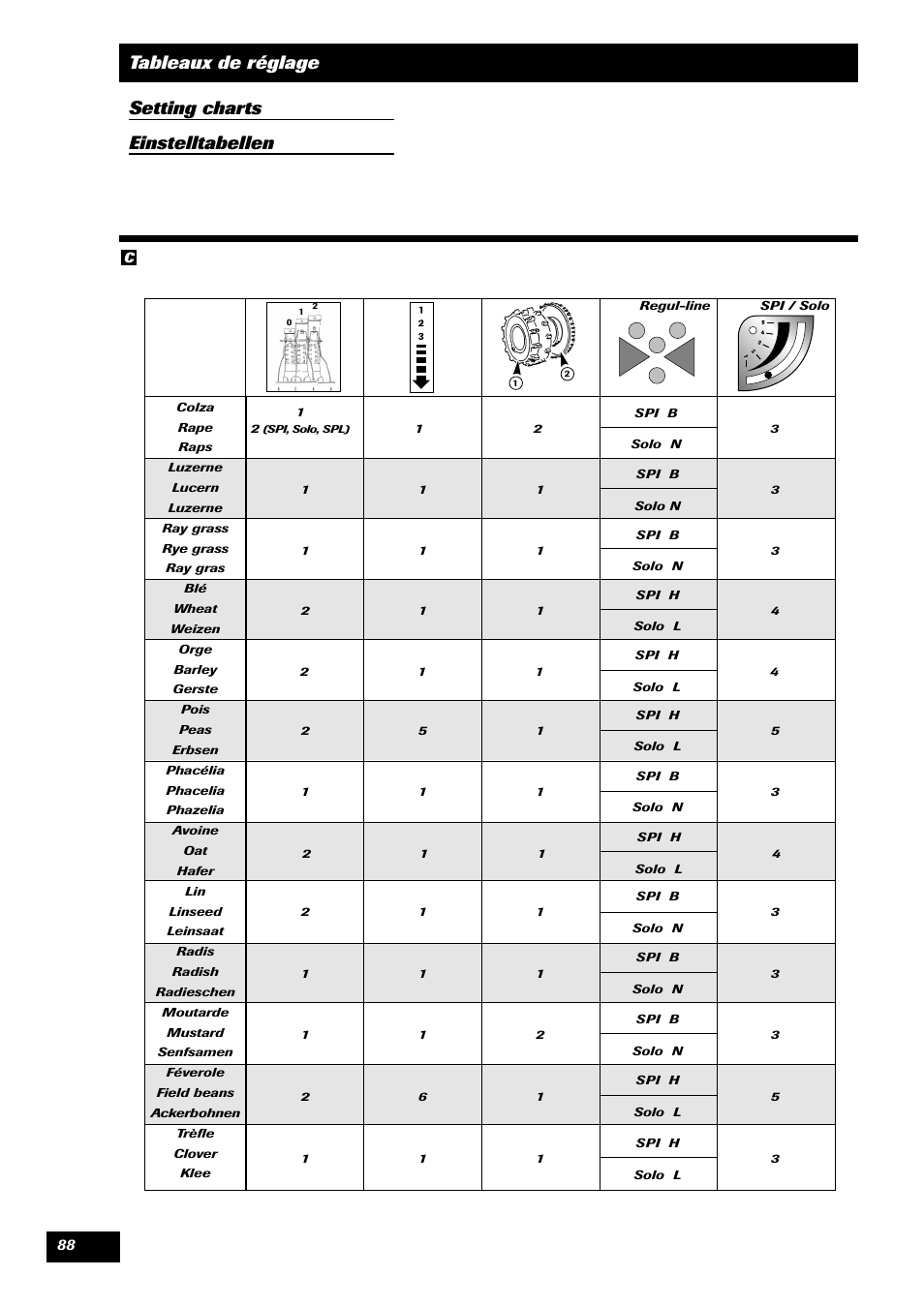 Sulky SPI Regul-line User Manual | Page 90 / 94