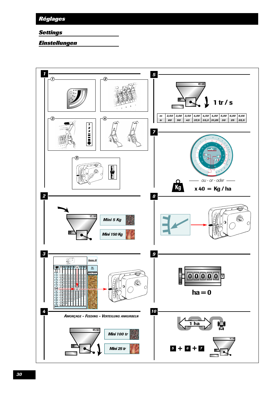 1 tr / s, Ha = 0, Réglages settings einstellungen | X 40 = kg / ha, Ou - or - oder, Mini 25 tr a, Morçage, Eeding, Erteilung ankurbeln | Sulky Unidrill W1000T User Manual | Page 32 / 97