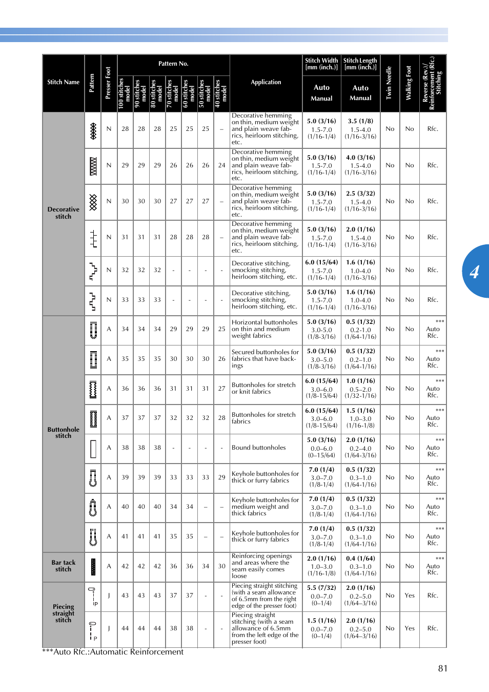 Auto rfc.:automatic reinforcement | Brother 885-V65 User Manual | Page 83 / 108