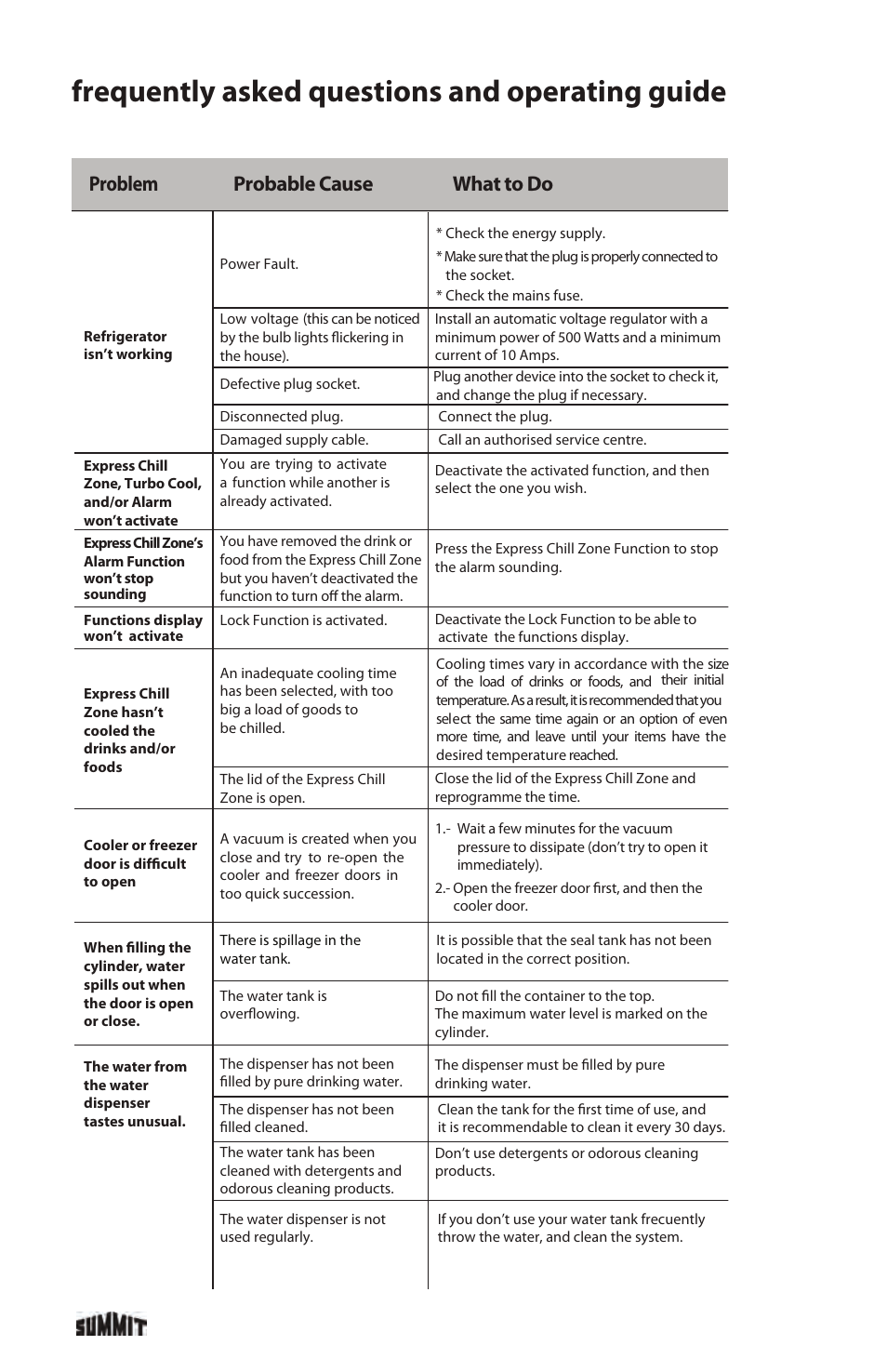 Frequently asked questions and operating guide, Problem probable cause what to do | Summit FF1935PL User Manual | Page 32 / 35