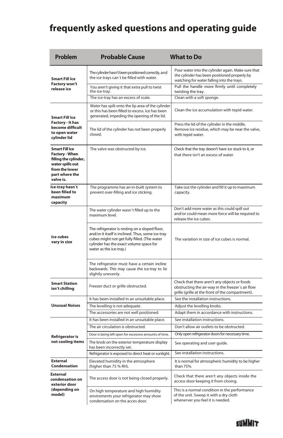 Frequently asked questions and operating guide, Problem probable cause what to do | Summit FF1935PL User Manual | Page 33 / 35