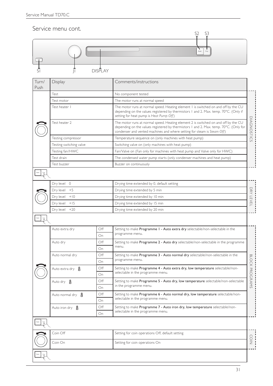 Service menu cont, Turn/ push display comments/instructions | Summit TDC111V Service Manual User Manual | Page 31 / 40