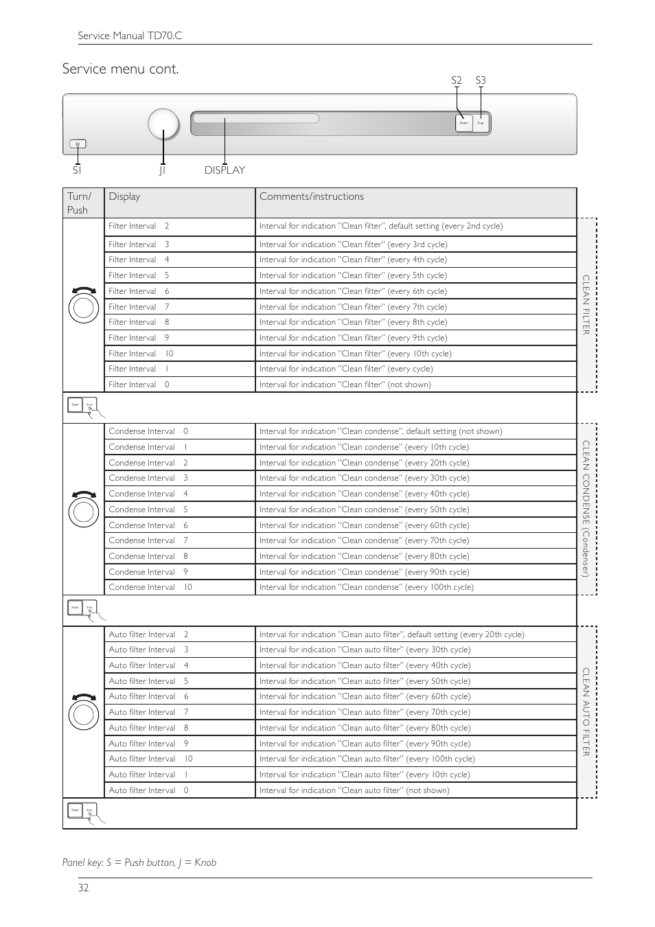 Service menu cont, Turn/ push display comments/instructions | Summit TDC111V Service Manual User Manual | Page 32 / 40