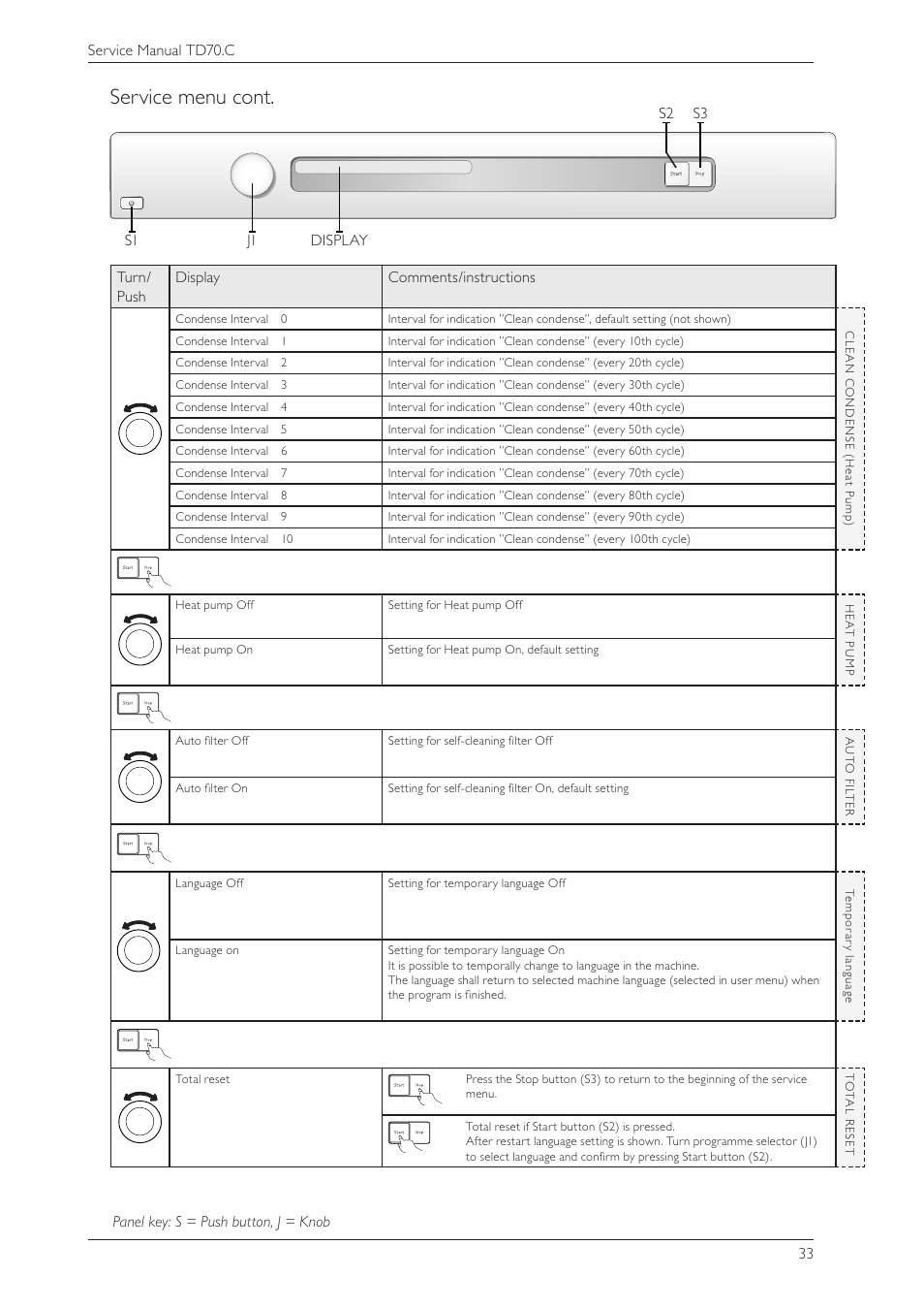 Service menu cont, Turn/ push display comments/instructions | Summit TDC111V Service Manual User Manual | Page 33 / 40