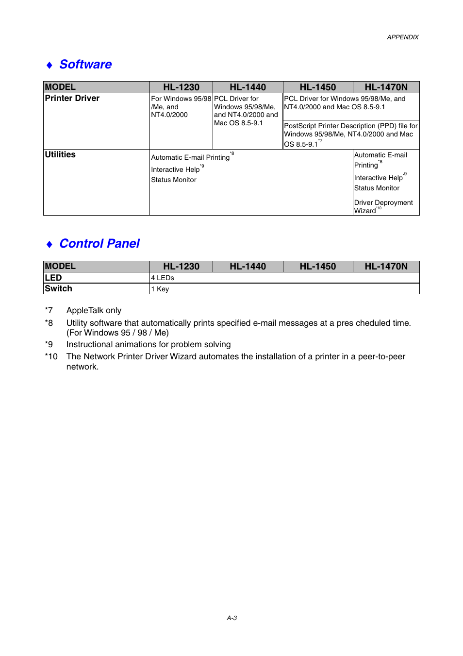 Software, Control panel | Brother HL-1230 EN User Manual | Page 107 / 116