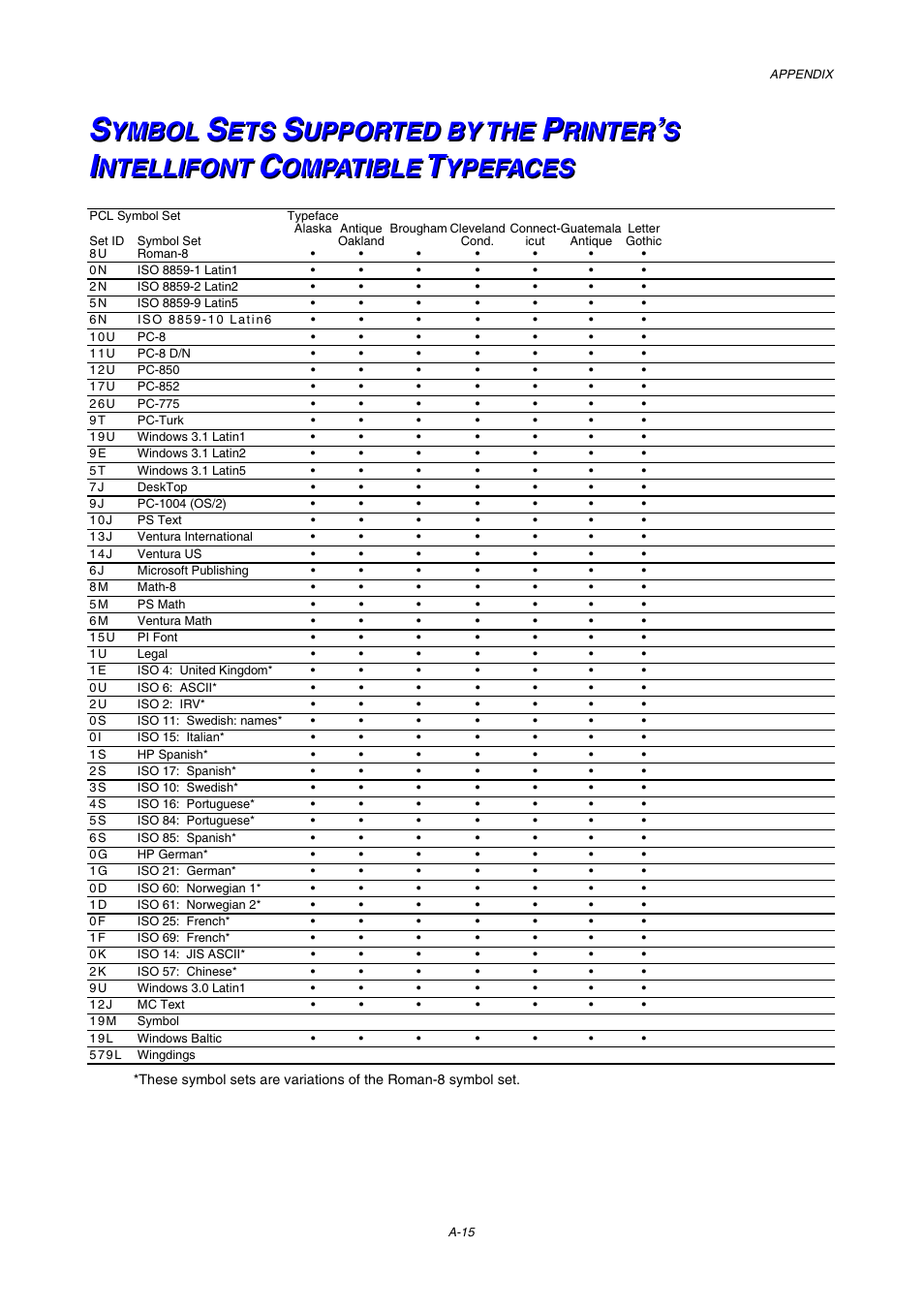 Symbol sets supported by the printer’s, Intellifont compatible typefaces, A-15 | Brother HL-3450CN User Manual | Page 222 / 227
