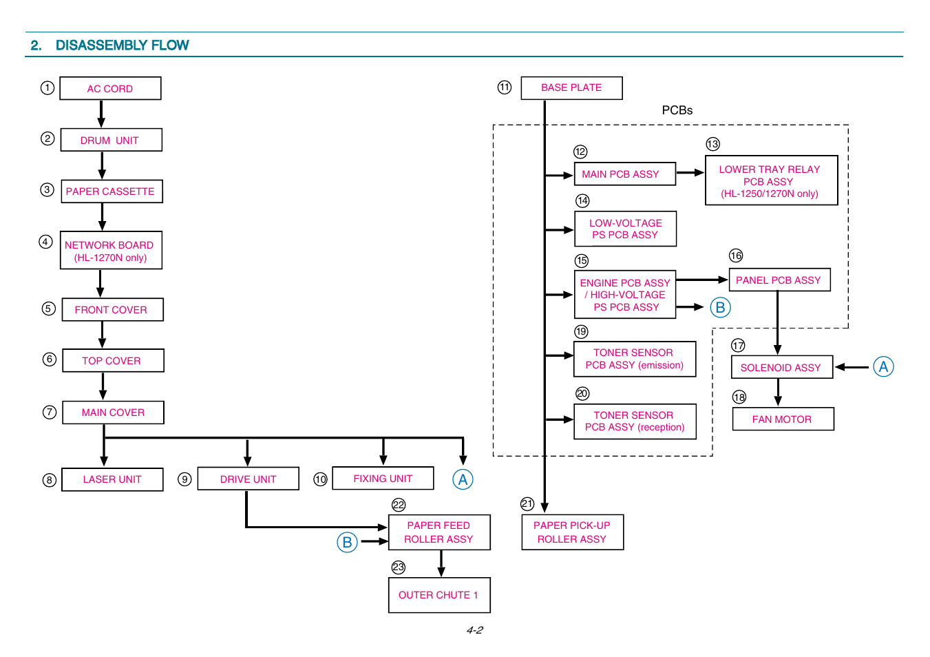 Disassembly flow, Disassembly flow -2, Disassembl disassembly flow | Brother 1270N User Manual | Page 72 / 243