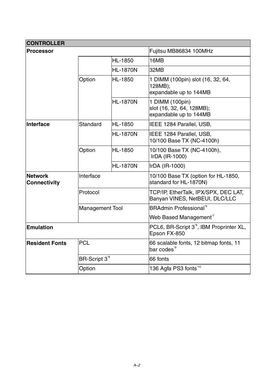 Brother HL-1800 series User Manual | Page 172 / 204