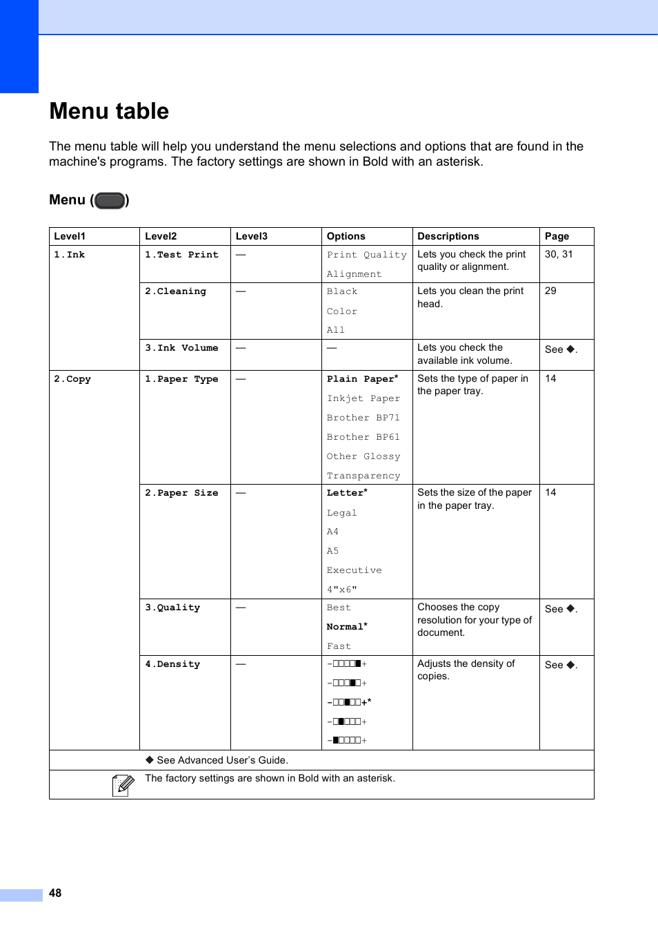 Menu table, Menu ( ) | Brother Printer DCP-J140W User Manual | Page 58 / 76