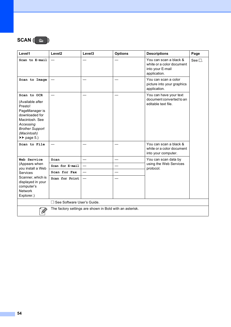 Scan ( ) | Brother Printer DCP-J140W User Manual | Page 64 / 76