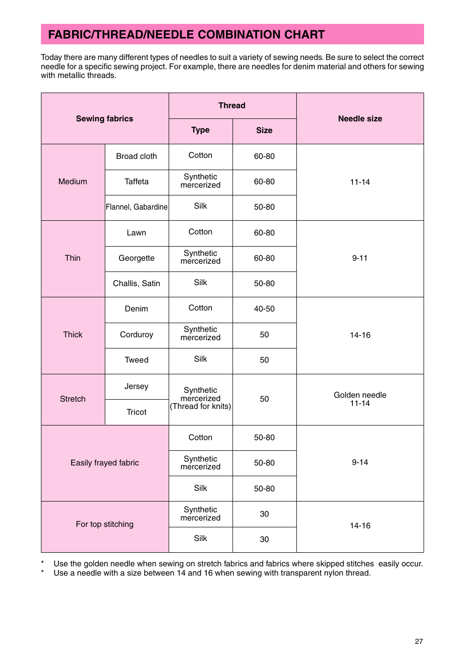 Fabric/thread/needle combination chart | Brother PC 3000 User Manual | Page 30 / 104