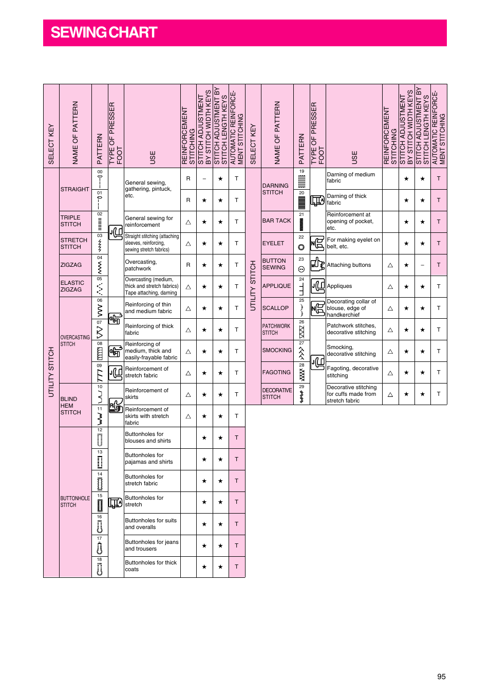 Sewing chart | Brother PC 3000 User Manual | Page 98 / 104