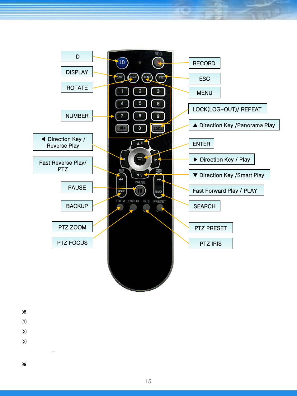 3 remote controller | Talos Security DRD800 DVR Manual User Manual | Page 16 / 84