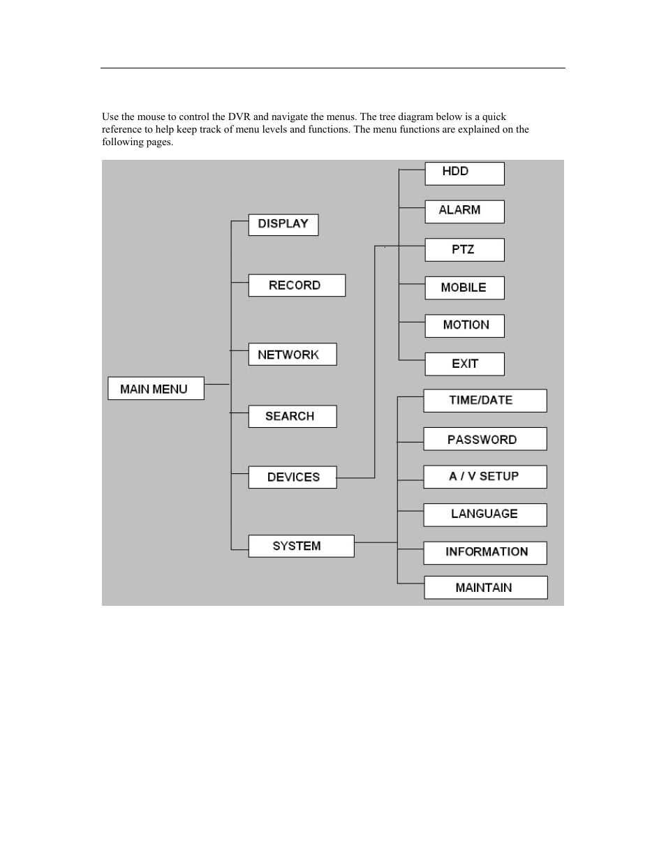 3 menu tree | Talos Security DR1600 Series DVR User Manual User Manual | Page 11 / 52