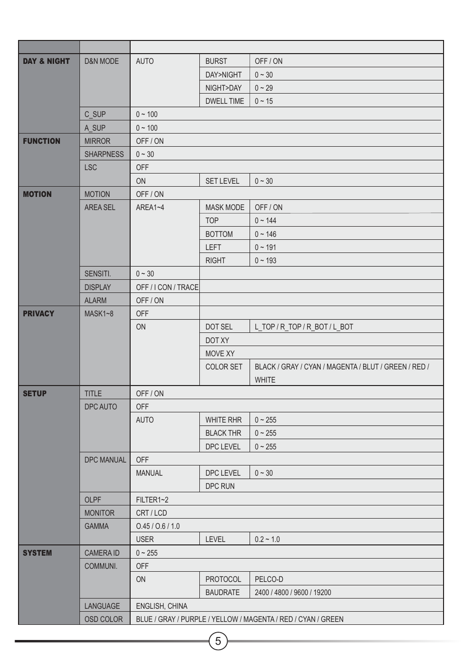 Talos Security DC1080VIR24 HD-SDI User Manual | Page 5 / 15