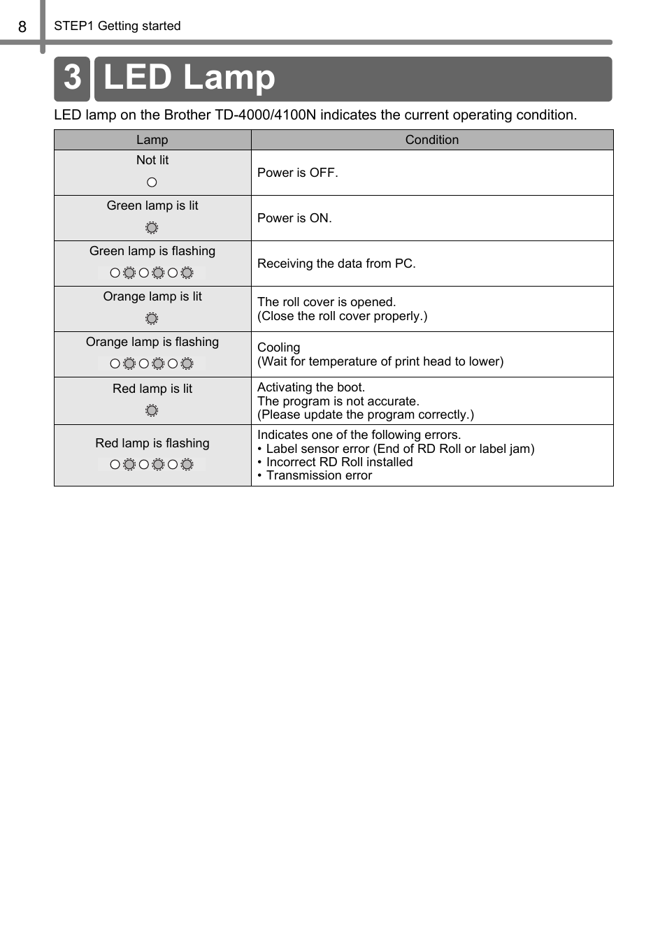 Led lamp, 3 led lamp | Brother TD4100N User Manual | Page 14 / 80