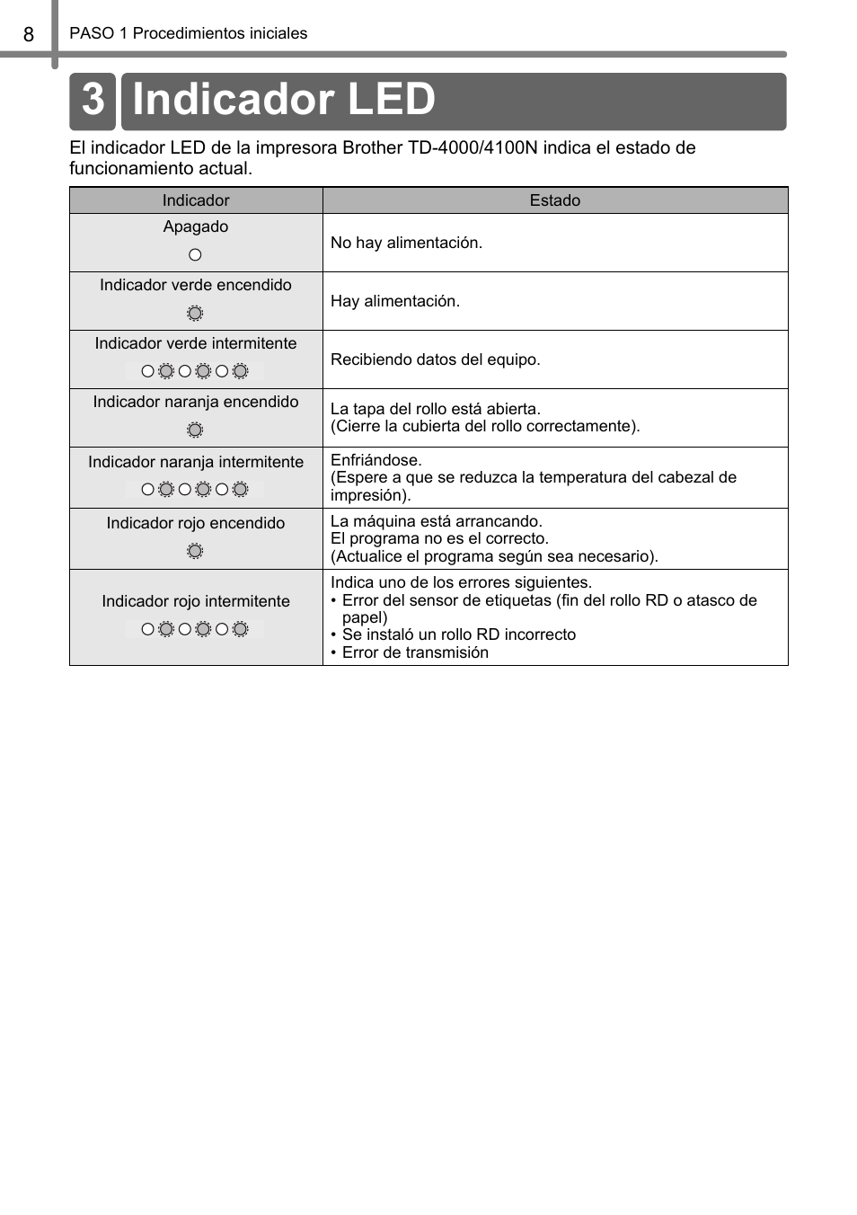 Indicador led, 3 indicador led | Brother TD4100N User Manual | Page 52 / 80