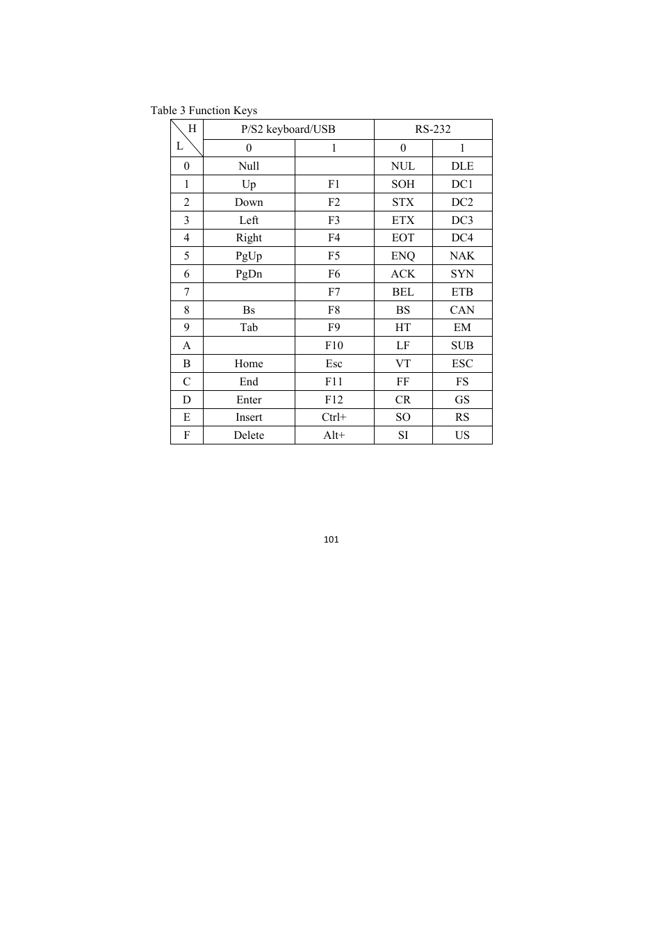 Appendix 6 ascii table | TaoTronics TT-BS009 User Manual | Page 101 / 104